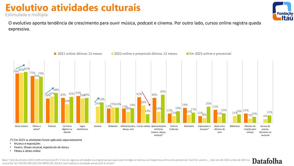 Hábitos culturais no Brasil - Itaú Cultural/Datafolha - Revista Raiz