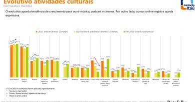 Hábitos culturais no Brasil - Itaú Cultural/Datafolha - Revista Raiz